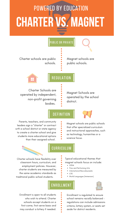 Charter vs Magnet